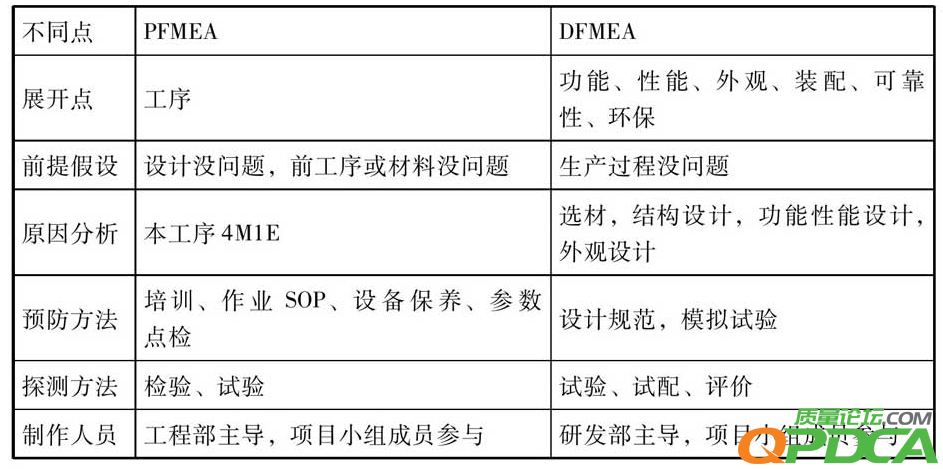 DFMEA